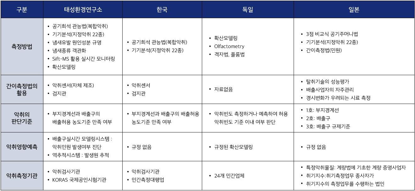 국내외 악취실태 전수조사 비교자료.jpg