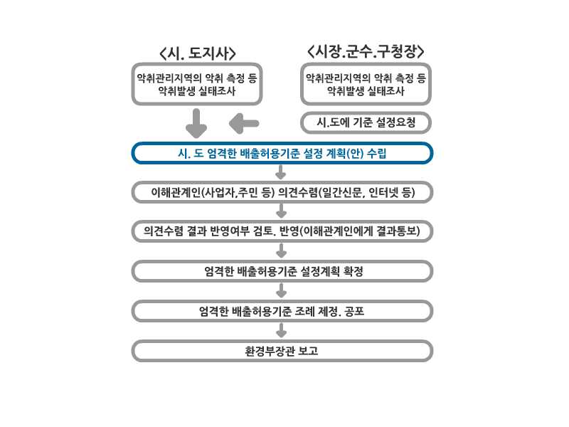 배출 허용기준 설정.jpg