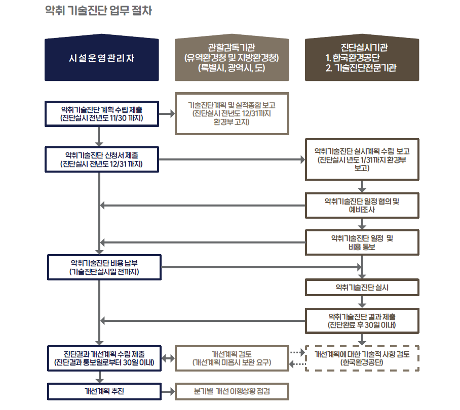 악취기술진단 업무 절차.png