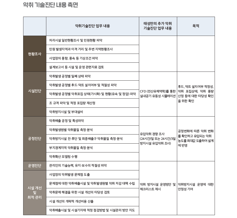 악취 기술진단 내용측면.png