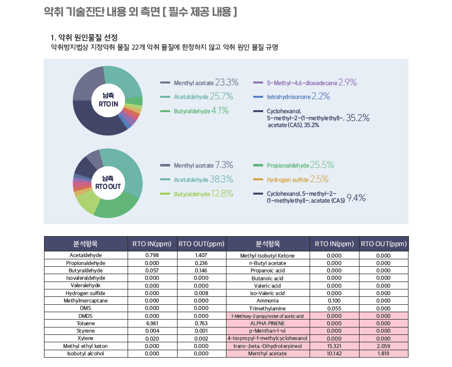 악취 기술진단 내용 외 측면.png