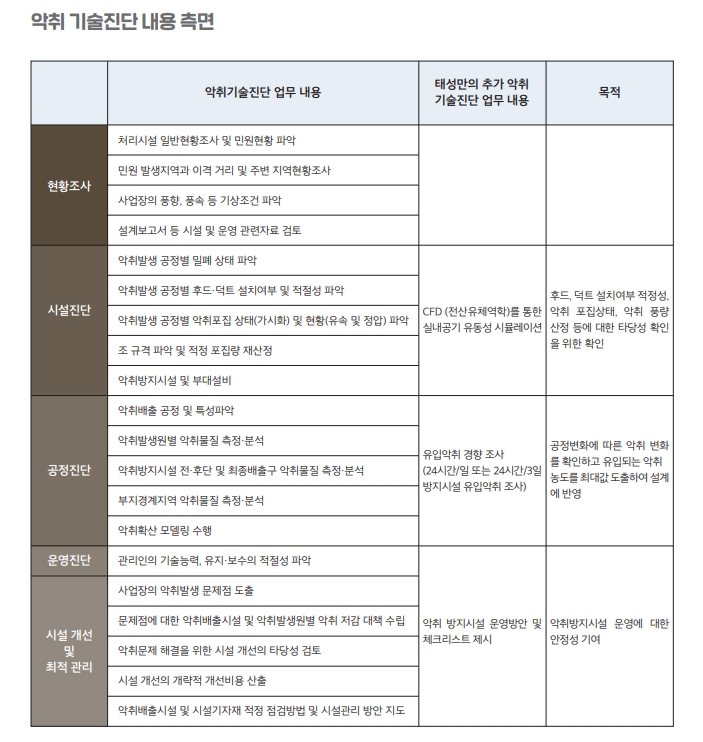 태성만의 악취 기술진단.jpg