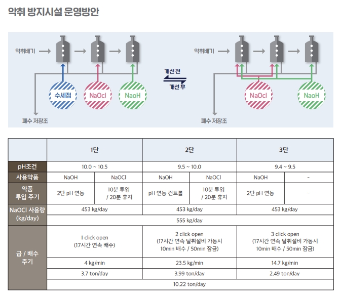 태성만의 악취 기술진단3.jpg