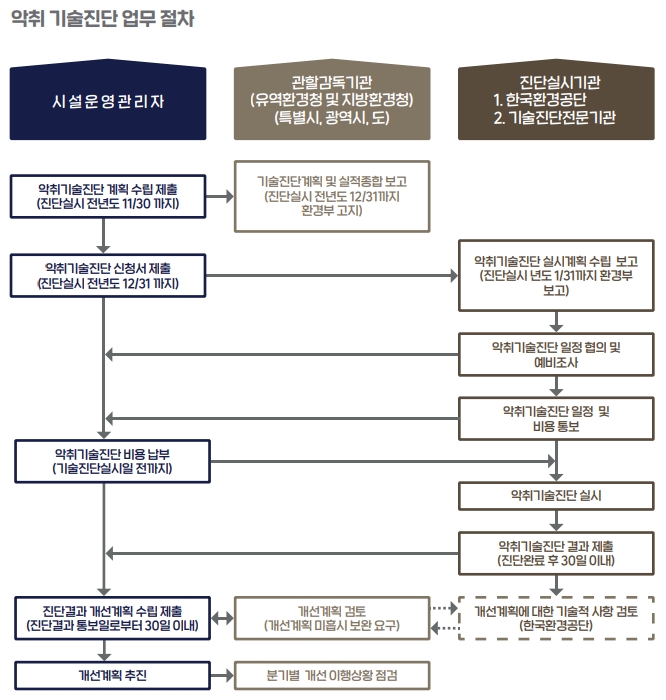 악취기술진단.jpg