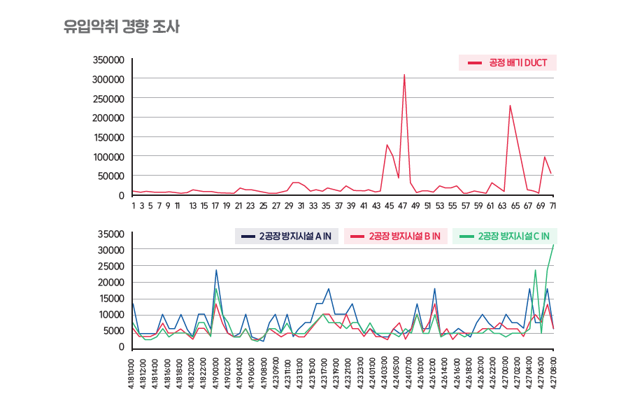 유입 악취 경향 조사.png